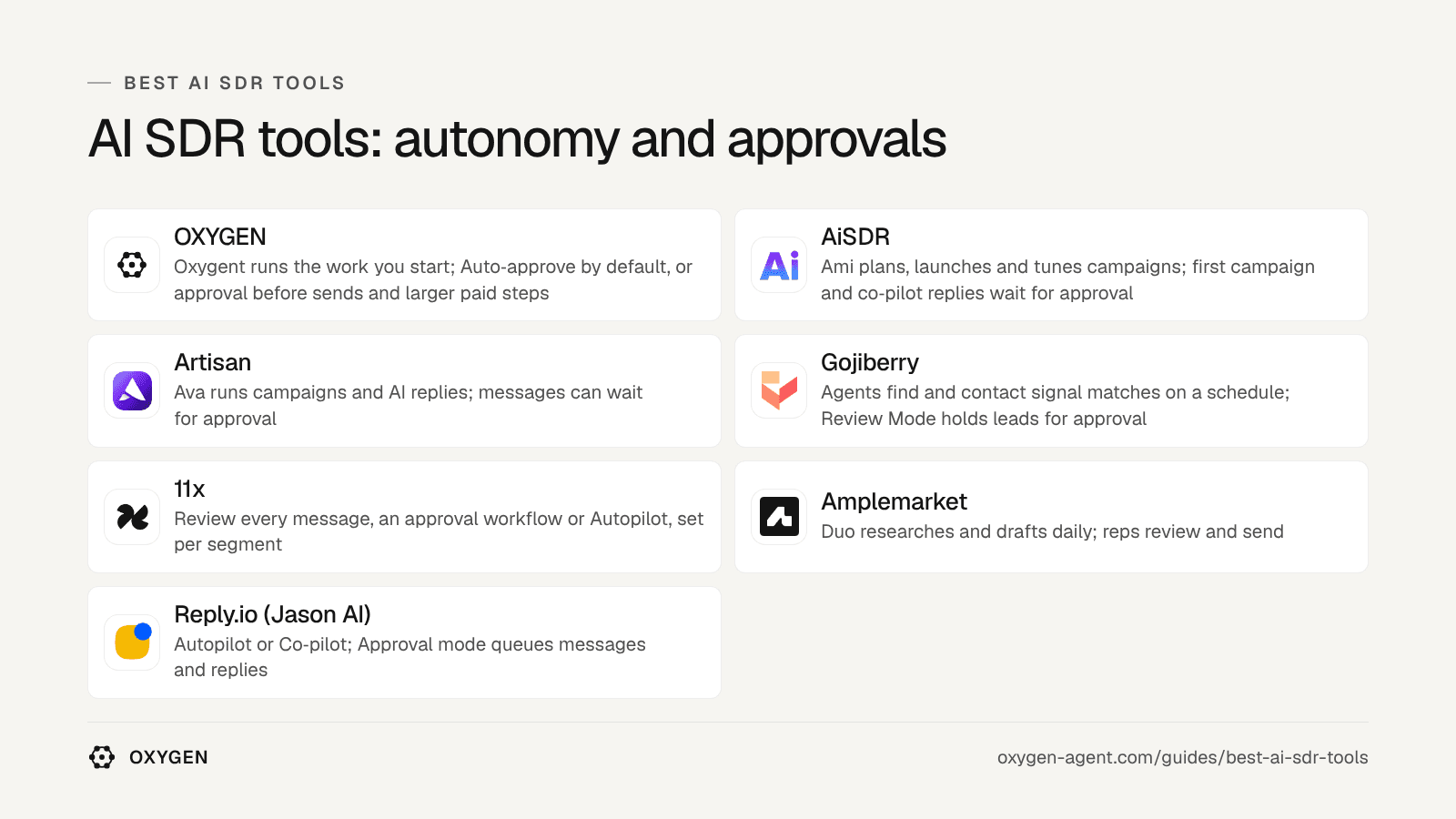 AI SDR tools by autonomy and approvals: OXYGEN, AiSDR, Artisan, Gojiberry, 11x, Amplemarket, Reply.io (Jason AI).