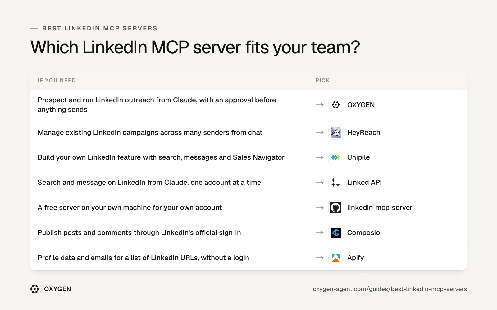 Which LinkedIn MCP server fits: OXYGEN, HeyReach, Unipile, Linked API, linkedin-mcp-server, Composio, Apify.