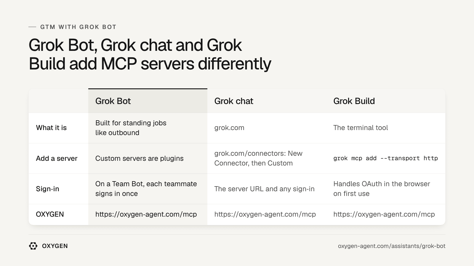 Grok Bot: custom servers are plugins. Grok chat: grok.com/connectors. Grok Build: grok mcp add. OXYGEN: https://getoxygenrevops.com/mcp in each.